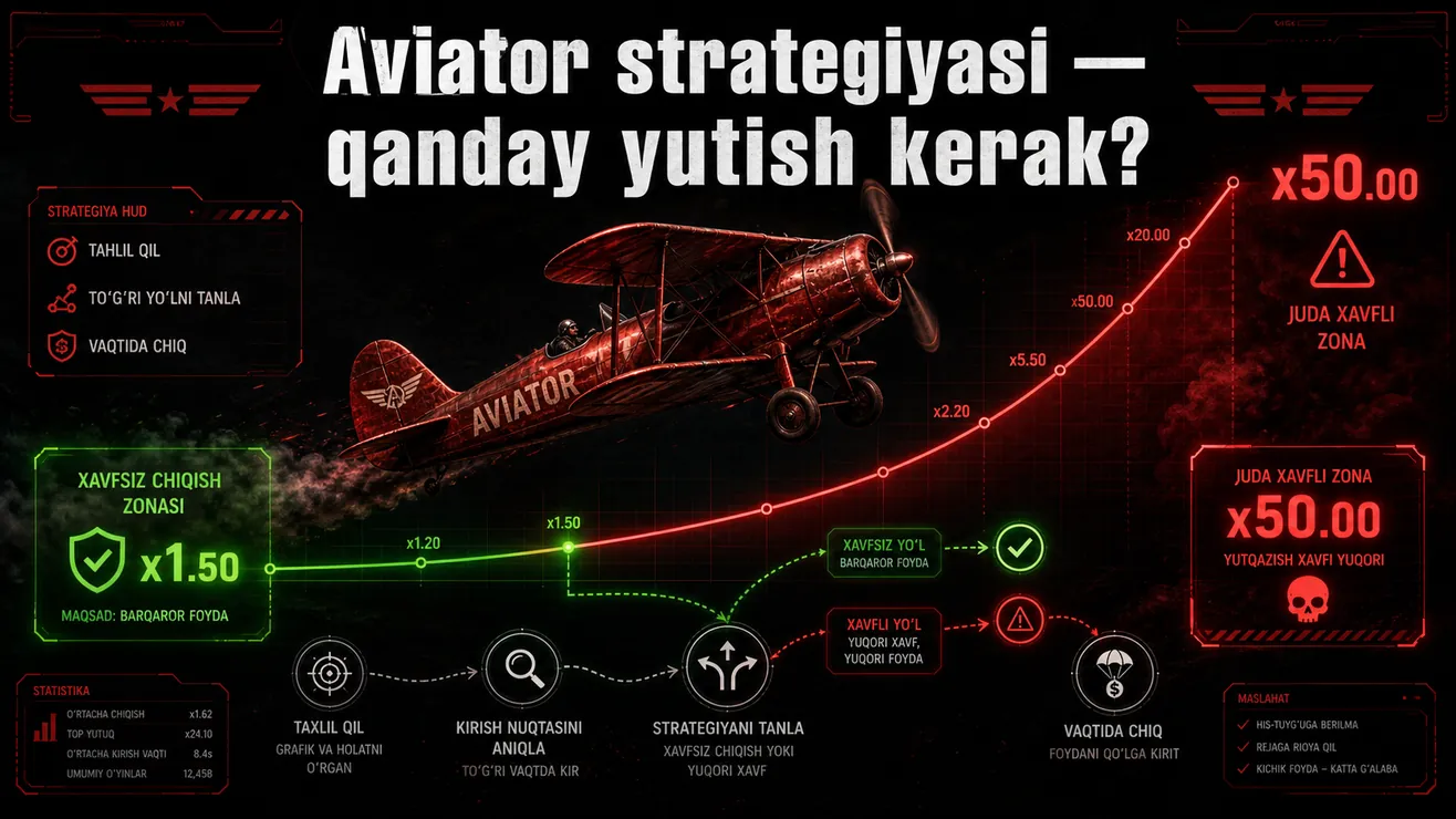 Aviator bankroll boshqaruvi — 5% qoidasi va stop-loss